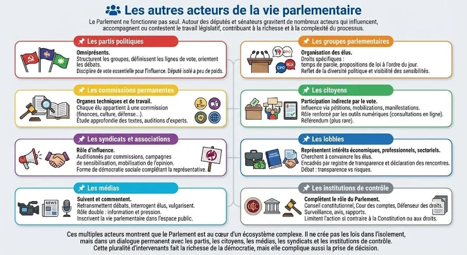 Schéma illustrant les multiples acteurs qui gravitent autour du travail législatif : partis politiques, groupes parlementaires, lobbys, médias, citoyens, syndicats et institutions de contrÎle.