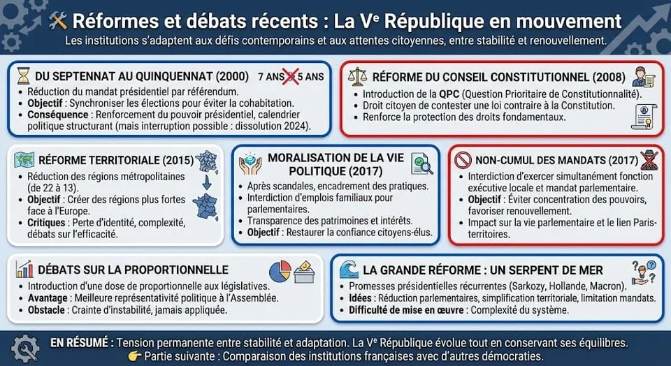 Infographie synthétisant les principales réformes institutionnelles récentes en France : passage au quinquennat, réforme du Conseil constitutionnel (QPC), réforme territoriale, loi sur le non-cumul des mandats et moralisation de la vie politique.