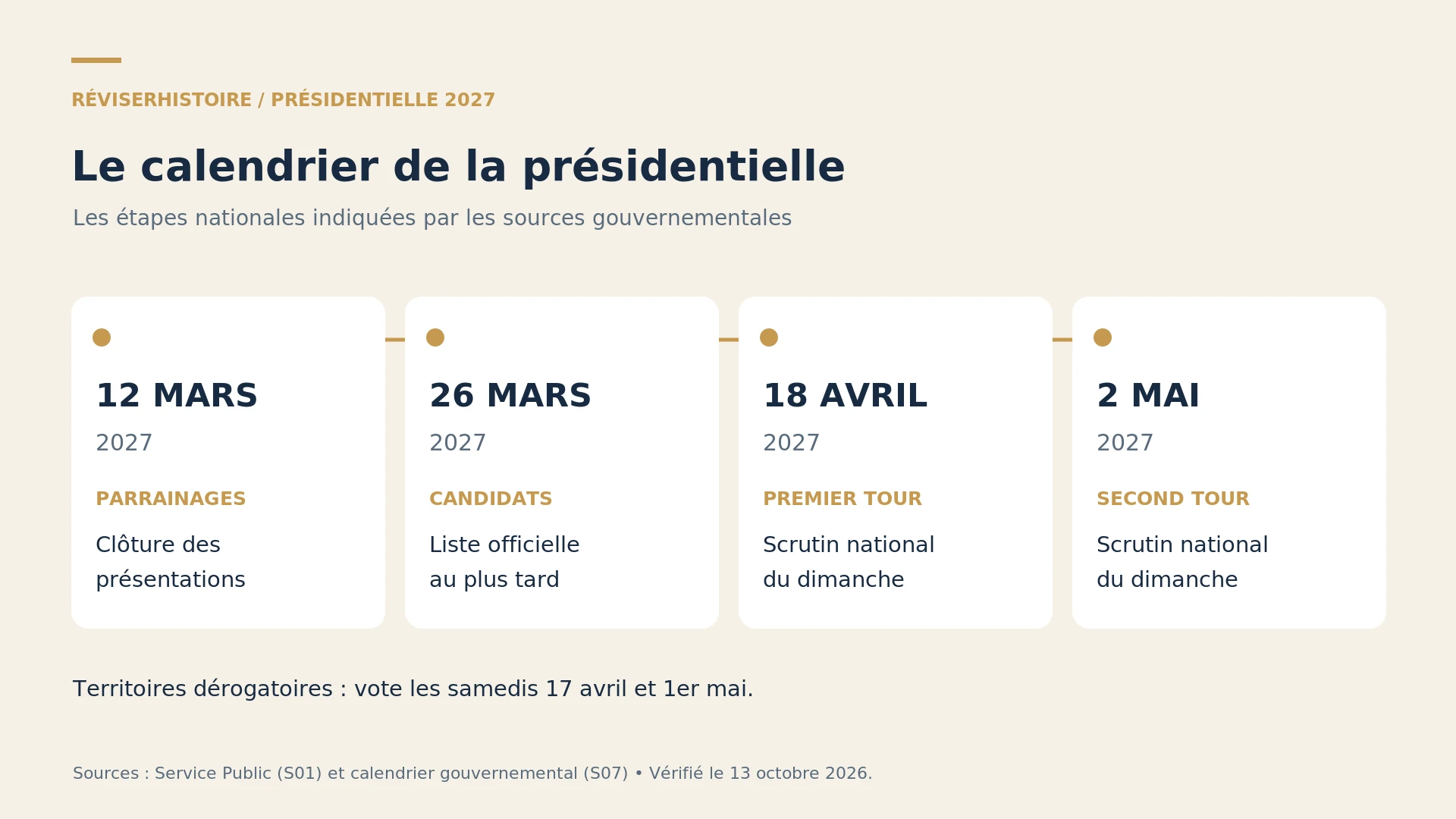 Calendrier présidentiel 2027 : mars pour les candidatures, puis les deux tours en avril et mai.