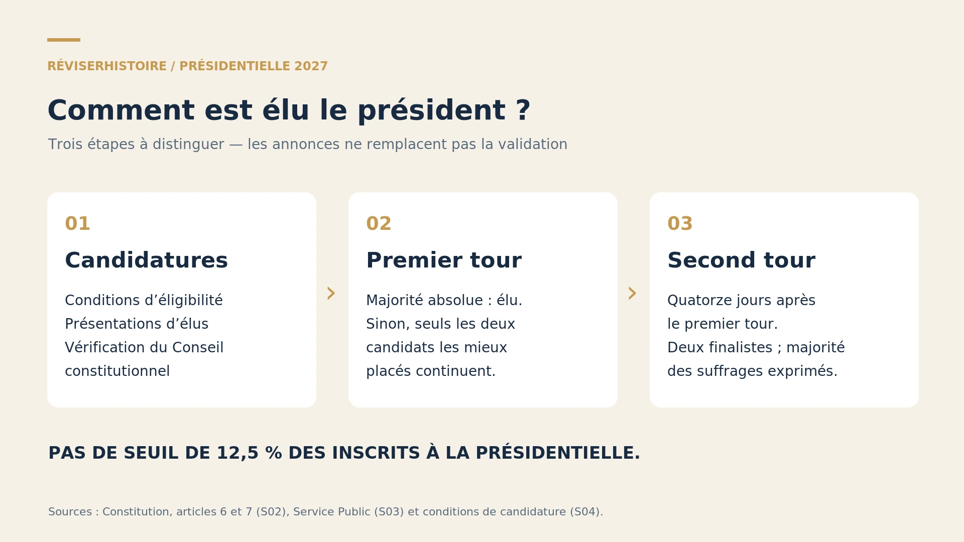 Schéma : candidatures validées, premier tour, majorité absolue ou qualification des deux premiers, second tour.
