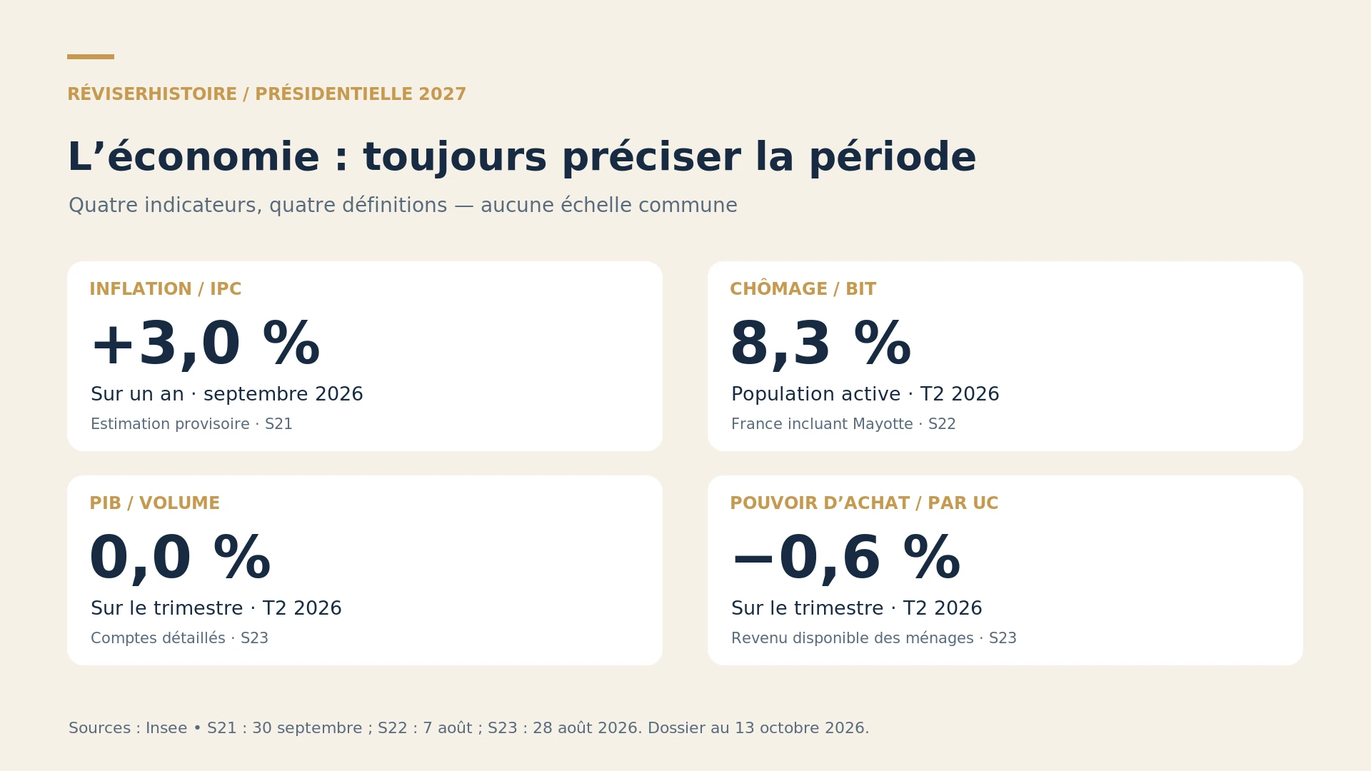 Quatre indicateurs économiques avec leurs périodes et leurs unités : inflation provisoire, chômage, PIB et pouvoir d’achat.