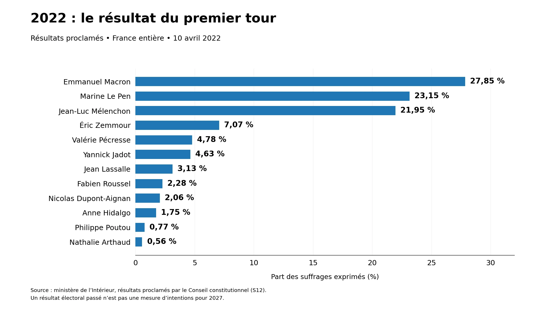 Résultats officiels des douze candidats au premier tour de la présidentielle de 2022.