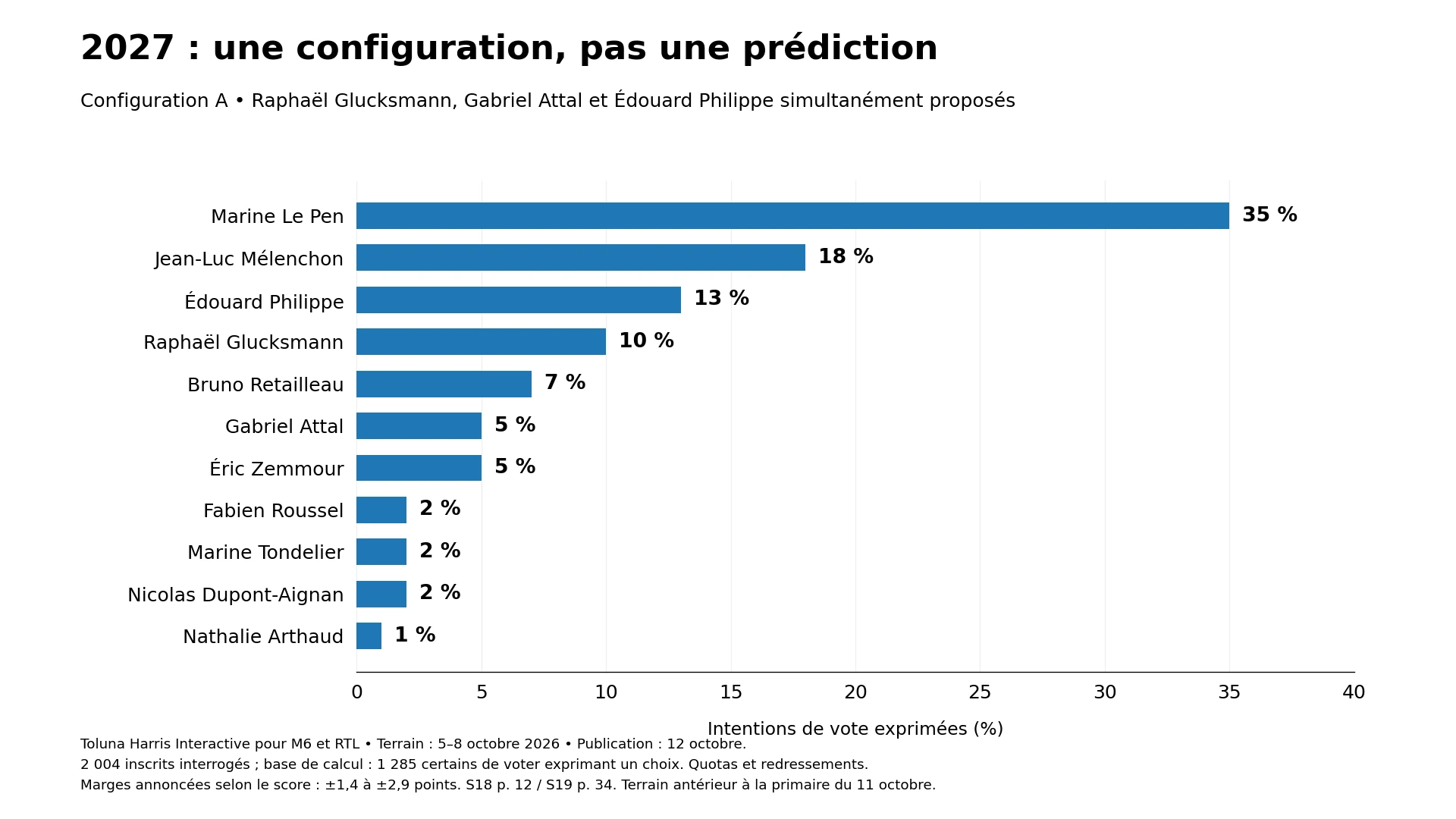 Intentions de vote de la configuration où Glucksmann, Attal et Philippe sont simultanément proposés.