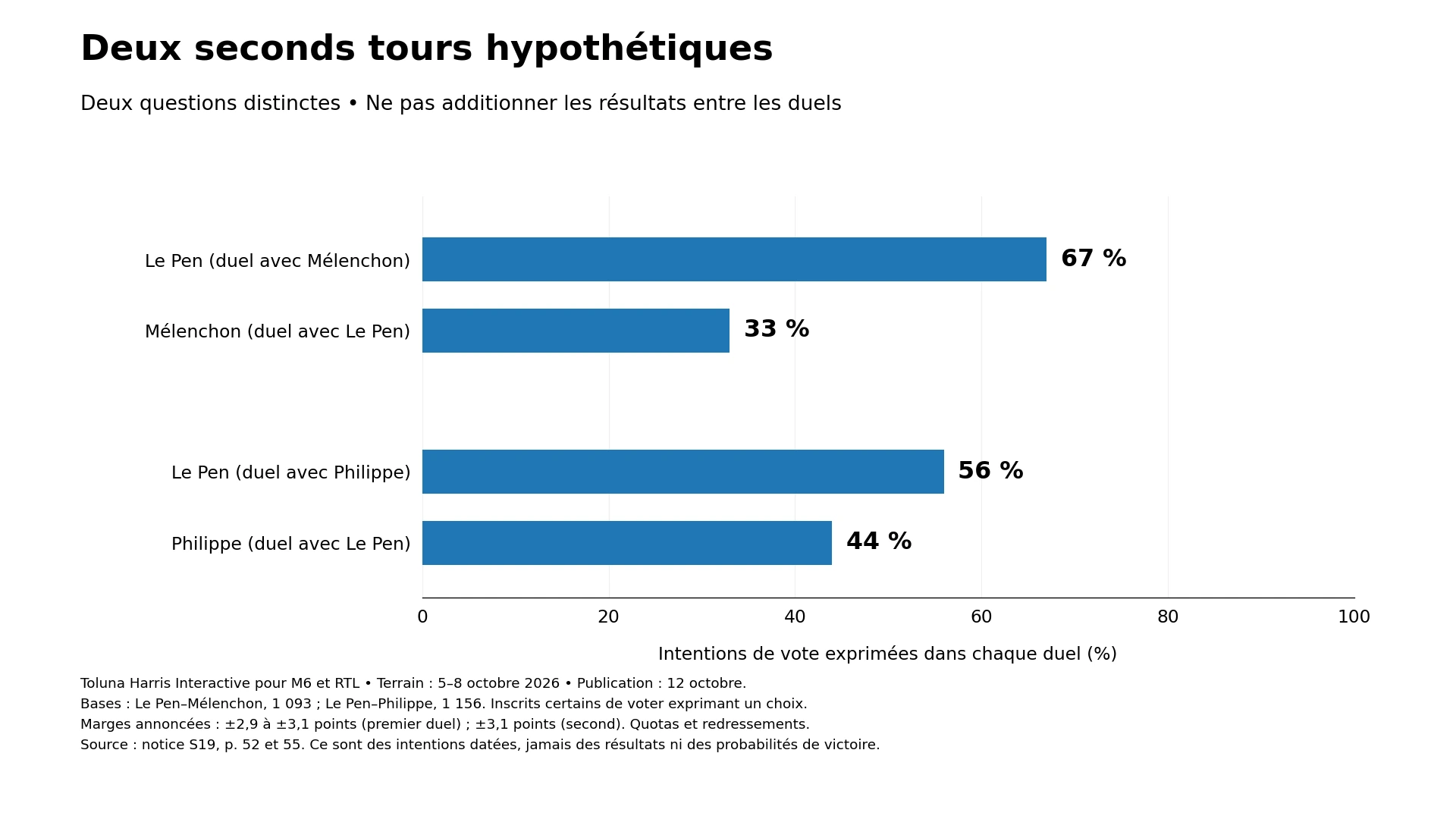 Deux duels hypothétiques de second tour, présentés séparément avec leurs bases de calcul.