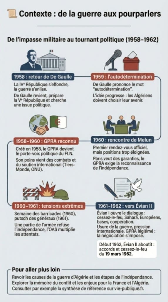 Infographie expliquant le contexte des Accords d’Évian, de l’impasse militaire de la guerre d’Algérie au début des négociations entre la France et le GPRA entre 1958 et 1962.