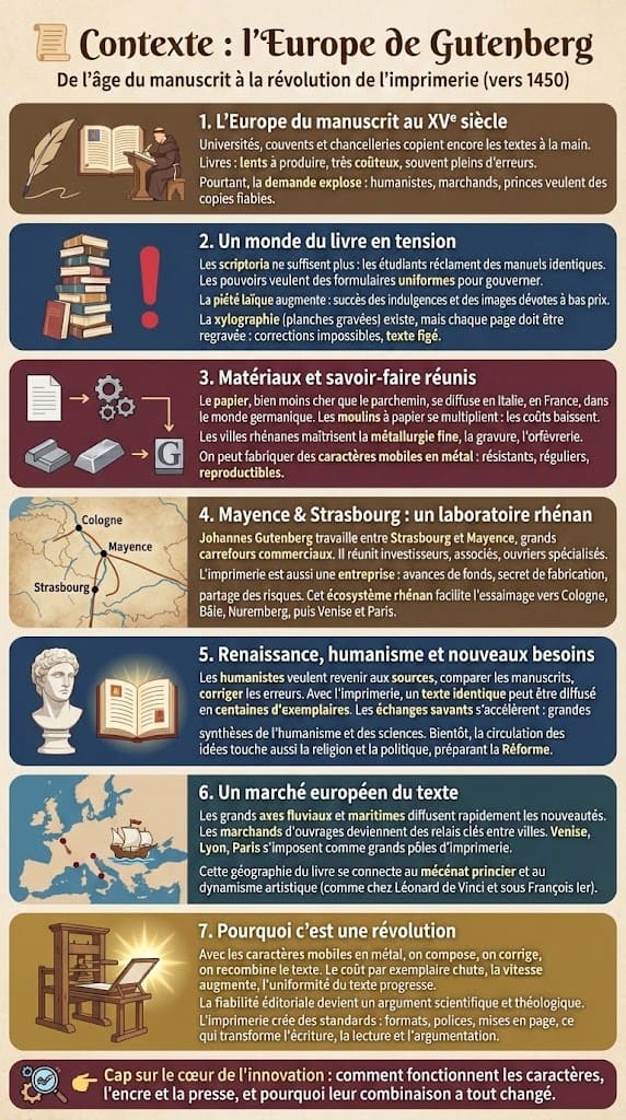Infographie pédagogique présentant le contexte de l’Europe au XVe siècle autour de Gutenberg, montrant le passage du manuscrit à l’imprimerie, le rôle des scriptoria, du papier, des villes rhénanes et la montée des besoins en livres.