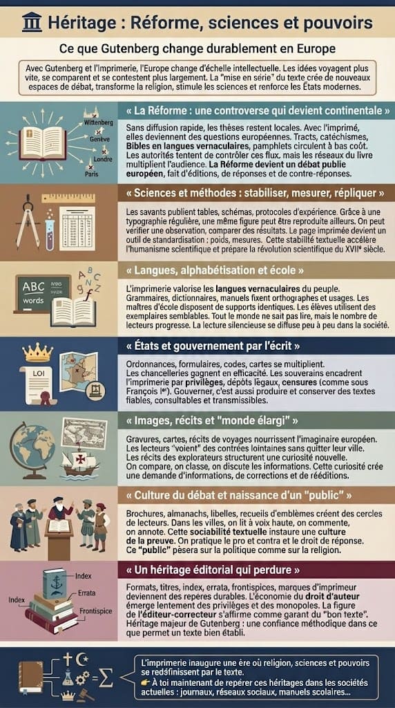 Infographie montrant l’héritage de l’imprimerie de Gutenberg sur la Réforme, les sciences, les États modernes, l’alphabétisation, la culture du débat et la naissance d’un public de lecteurs en Europe.