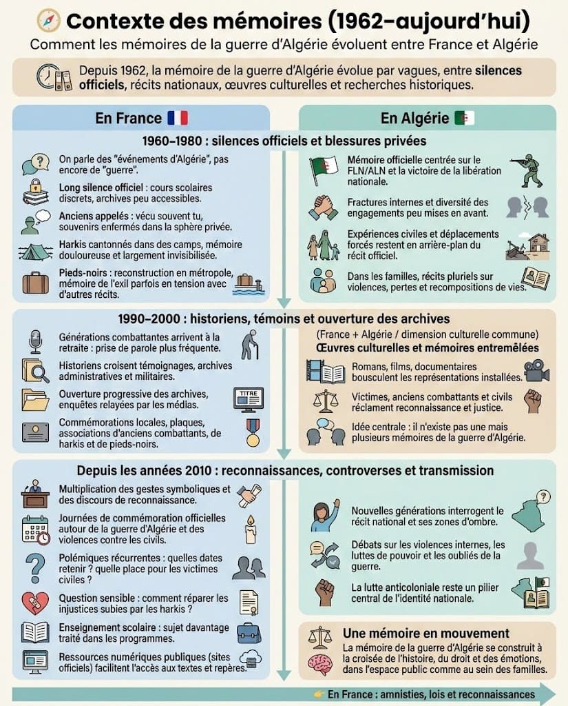 Infographie synthétique présentant l’évolution des mémoires de la guerre d’Algérie de 1962 à aujourd’hui, entre silences officiels, récits nationaux, recherches historiques et gestes politiques.