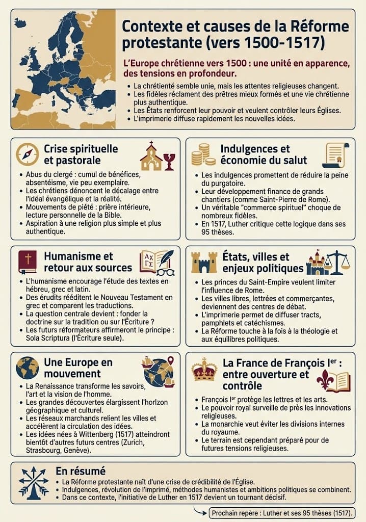 Infographie pédagogique détaillant les causes de la Réforme protestante : crise spirituelle, abus du clergé, vente des indulgences, influence de l'humanisme et rôle de l'imprimerie à la veille des 95 thèses de Luther.