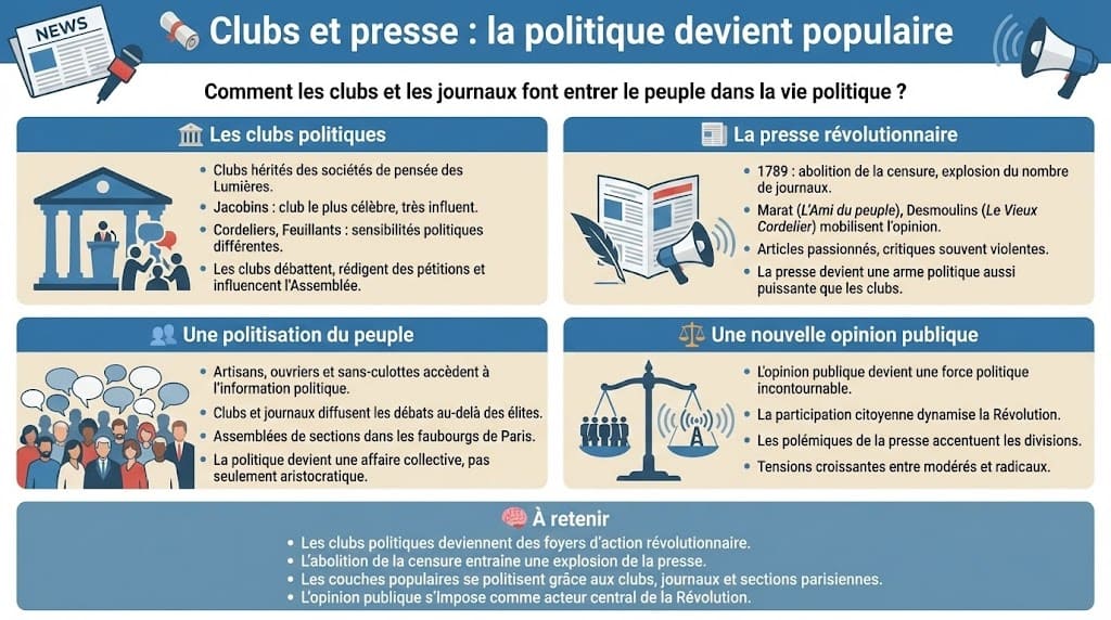 Infographie expliquant la politisation du peuple sous la Révolution. Elle montre le rôle des clubs (Jacobins, Cordeliers) et l'explosion de la presse libre (Marat, Desmoulins) qui permettent aux citoyens, notamment les sans-culottes, de participer au débat public et de former l'opinion.