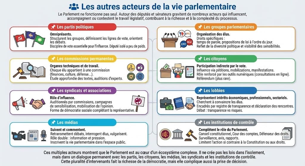 Schéma illustrant les multiples acteurs qui gravitent autour du travail législatif : partis politiques, groupes parlementaires, lobbys, médias, citoyens, syndicats et institutions de contrôle.