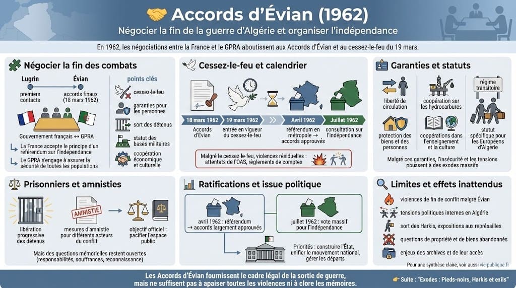 Infographie présentant les négociations entre la France et le GPRA, le contenu des Accords d’Évian, le cessez-le-feu, les garanties et les référendums de 1962.
