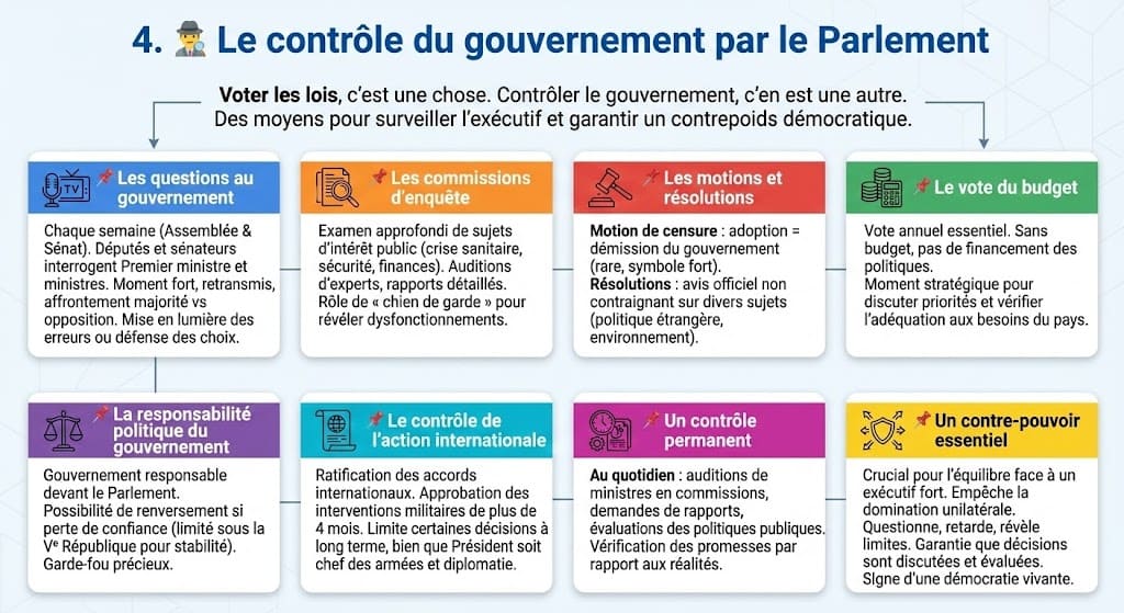 Schéma présentant huit moyens dont dispose le Parlement pour contrôler l'exécutif, incluant les questions au gouvernement, les commissions d'enquête, la motion de censure et le vote du budget.