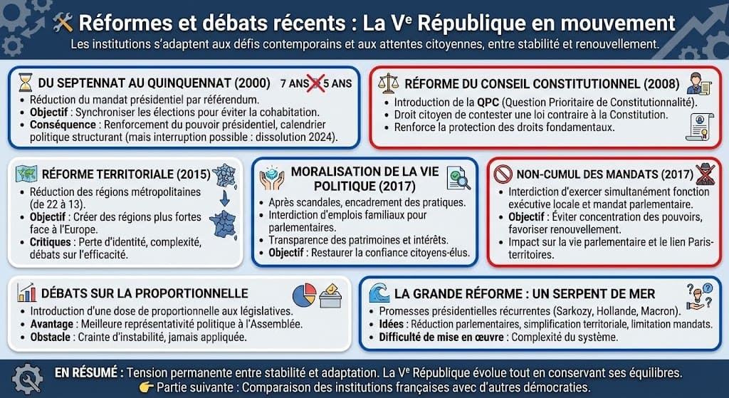 Infographie synthétisant les principales réformes institutionnelles récentes en France : passage au quinquennat, réforme du Conseil constitutionnel (QPC), réforme territoriale, loi sur le non-cumul des mandats et moralisation de la vie politique.