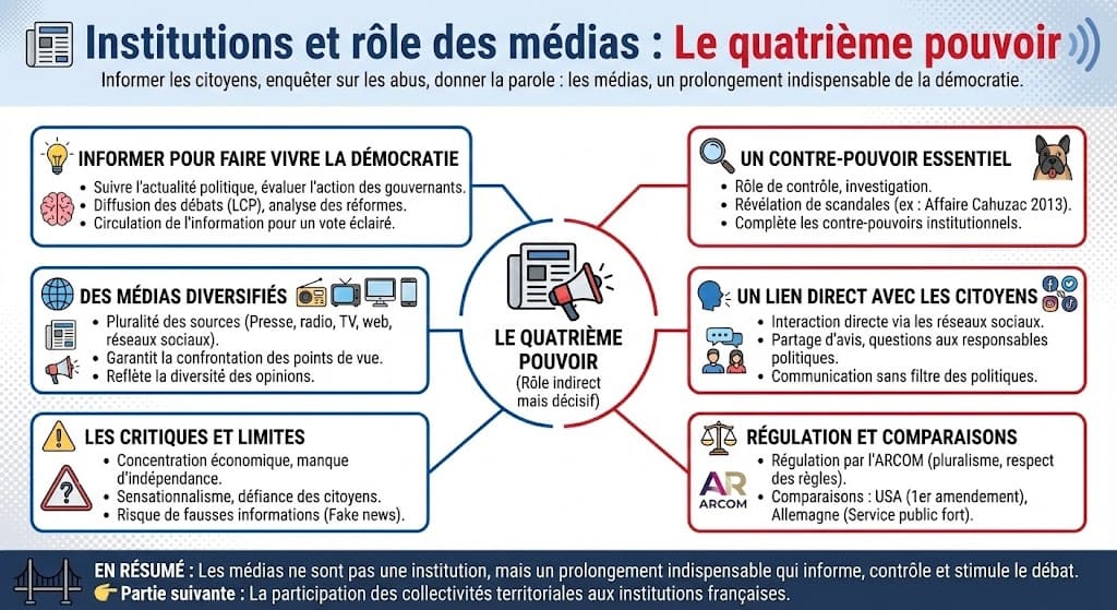 Infographie sur le rôle des médias dans la démocratie française. Elle illustre leur fonction d'information, d'investigation (contre-pouvoir), la diversité des supports (presse, TV, web) et le lien direct avec les citoyens via les réseaux sociaux.